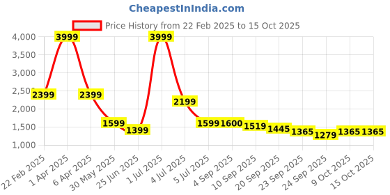 myntra.com SANASH Collections Printed Cotton Tunic With Trousers Co-ords Set sanash collections Price History Graph from 22 Feb 2025 to 15 Oct 2025