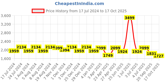 myntra.com SANASH Collections Printed Hooded Abaya Style Co-Ords sanash collections Price History Graph from 17 Jul 2024 to 17 Oct 2025
