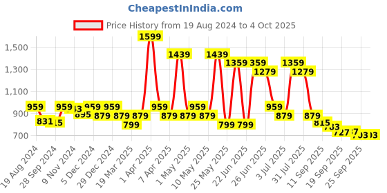 myntra.com SANASH Collections Printed Namaz Dupatta sanash collections Price History Graph from 19 Aug 2024 to 4 Oct 2025