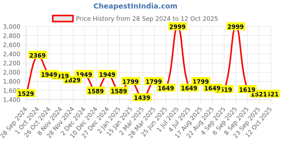 myntra.com SANASH Collections Printed With Zip Closure Round Neck Burqa sanash collections Price History Graph from 28 Sep 2024 to 12 Oct 2025