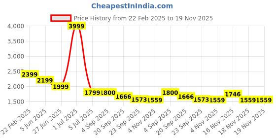myntra.com sanash collections Sanash Collection Printed Pure Cotton Round Neck Tunic With Trousers Co-ords Set sanash collections Price History Graph from 22 Feb 2025 to 19 Nov 2025