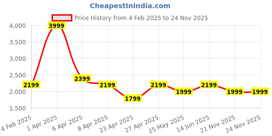 myntra.com sanash collections Sanash Collection Ribbed Sweater With Trouser Winter Co-Ords Set sanash collections Price History Graph from 4 Feb 2025 to 21 Nov 2025