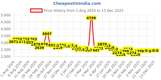 myntra.com SANASH Collections Self Design Puff Sleeve Schiffli Tiered Maxi Dress sanash collections Price History Graph from 1 Aug 2024 to 13 Dec 2025
