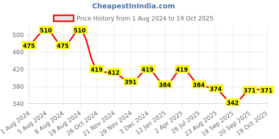 myntra.com SANASH Collections Short Naqab With Flap sanash collections Price History Graph from 1 Aug 2024 to 18 Oct 2025