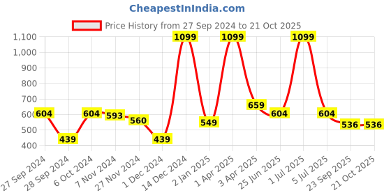 myntra.com SANASH Collections Women Embellished Hairband sanash collections Price History Graph from 27 Sep 2024 to 21 Oct 2025