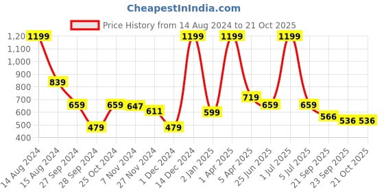 myntra.com SANASH Collections Women Embellished Hairband sanash collections Price History Graph from 14 Aug 2024 to 21 Oct 2025