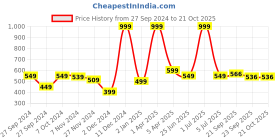 myntra.com SANASH Collections Women Embellished Hairband sanash collections Price History Graph from 27 Sep 2024 to 21 Oct 2025