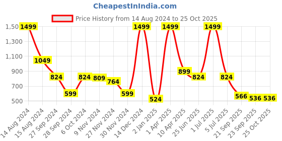 myntra.com SANASH Collections Women Embellished Hairband sanash collections Price History Graph from 14 Aug 2024 to 25 Oct 2025