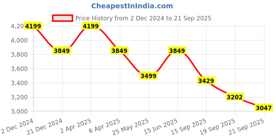 myntra.com SANASH Collections Women Self Design Cotton A-Line Maxi Dress sanash collections Price History Graph from 2 Dec 2024 to 21 Sep 2025