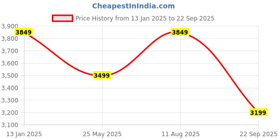 myntra.com SANASH Collections Women's A-Line Maxi Dress sanash collections Price History Graph from 13 Jan 2025 to 22 Sep 2025