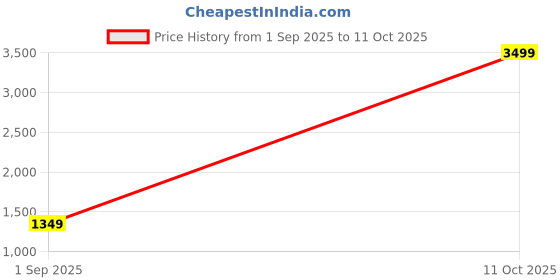 myntra.com SANCIA Embroidered Sequinned Top With Palazzos And Dupatta sancia Price History Graph from 1 Sep 2025 to 11 Oct 2025