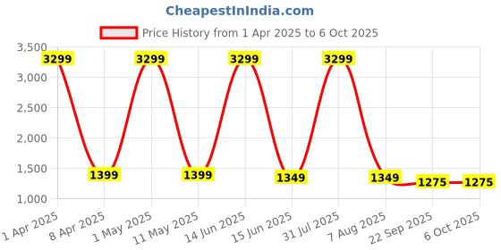 myntra.com SANCIA Embroidered Sequins Top With Palazzos And Dupatta sancia Price History Graph from 1 Apr 2025 to 6 Oct 2025