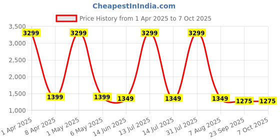 myntra.com SANCIA Embroidered Sequins Top With Palazzos And Dupatta sancia Price History Graph from 1 Apr 2025 to 6 Oct 2025