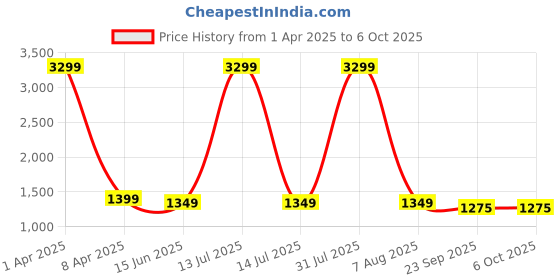 myntra.com SANCIA Embroidered Sequins Top With Palazzos And Dupatta sancia Price History Graph from 1 Apr 2025 to 5 Oct 2025
