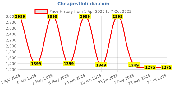 myntra.com SANCIA Embroidered Sequins Top With Palazzos And Dupatta sancia Price History Graph from 1 Apr 2025 to 7 Oct 2025