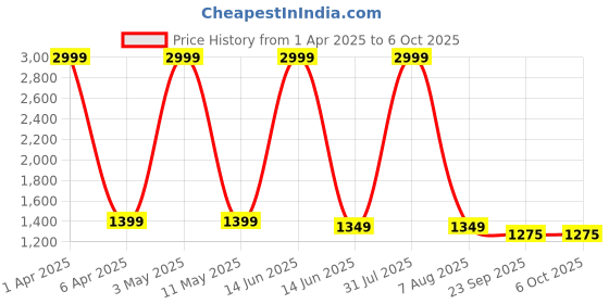 myntra.com SANCIA Embroidered Sequins Top With Palazzos And Dupatta sancia Price History Graph from 1 Apr 2025 to 5 Oct 2025