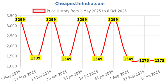 myntra.com SANCIA Embroidered Sequins Top With Palazzos And Dupatta sancia Price History Graph from 1 May 2025 to 6 Oct 2025