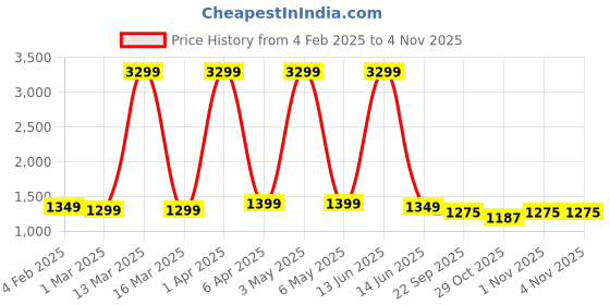 myntra.com SANCIA Embroidered Sweetheart Neck Crop Top With Palazzos Co-Ords sancia Price History Graph from 4 Feb 2025 to 4 Nov 2025