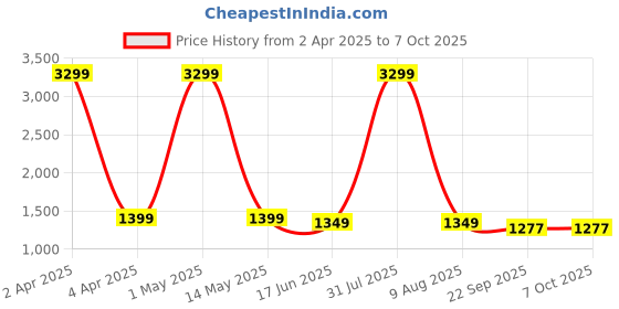 myntra.com SANCIA Ethnic Motifs Embroidered Pleated Sequinned A-Line Kurta with Palazzos & Dupatta sancia Price History Graph from 2 Apr 2025 to 6 Oct 2025