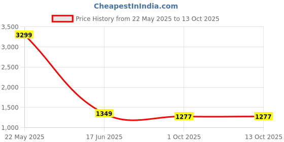 myntra.com SANCIA Ethnic Motifs Embroidered Pleated Sequinned A-Line Kurti with Palazzo & Dupatta sancia Price History Graph from 22 May 2025 to 13 Oct 2025