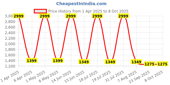 myntra.com SANCIA Floral Embroidered Georgette Top With Palazzo & Dupatta sancia Price History Graph from 1 Apr 2025 to 8 Oct 2025