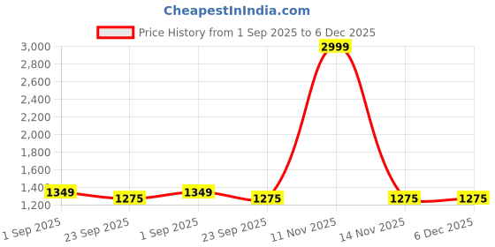 myntra.com SANCIA Floral Embroidered Georgette Top With Skirt & Dupatta sancia Price History Graph from 1 Sep 2025 to 6 Dec 2025