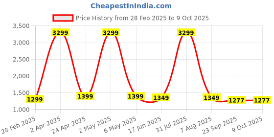 myntra.com SANCIA Floral Embroidered Layered Mirror Work A-Line Kurta with Palazzos & Dupatta sancia Price History Graph from 28 Feb 2025 to 9 Oct 2025