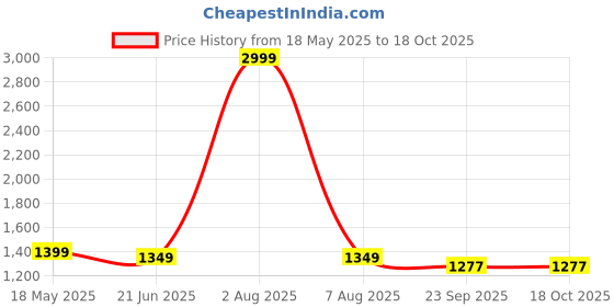 myntra.com SANCIA Floral Embroidered Notch Neck Sequinned Straight Kurta With Sharara And Dupatta sancia Price History Graph from 18 May 2025 to 18 Oct 2025