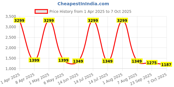 myntra.com SANCIA Floral Embroidered Sequins Top With Palazzos And Dupatta sancia Price History Graph from 1 Apr 2025 to 6 Oct 2025