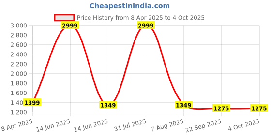myntra.com SANCIA Floral Embroidered Sequins Top With Palazzos And Dupatta sancia Price History Graph from 8 Apr 2025 to 4 Oct 2025