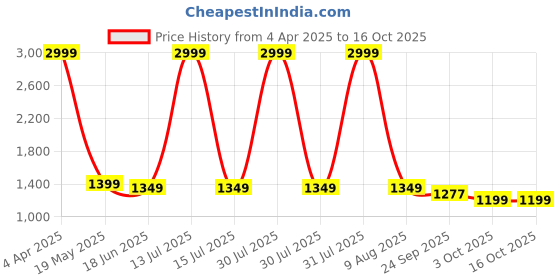 myntra.com SANCIA Floral Embroidered Sweetheart Neck Sequinned Kurta With Sharara And Dupatta sancia Price History Graph from 4 Apr 2025 to 16 Oct 2025