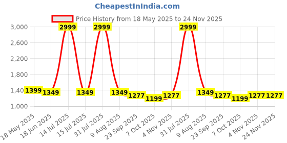 myntra.com SANCIA Floral Embroidered Sweetheart Neck Sequinned Kurta With Sharara And Dupatta sancia Price History Graph from 18 May 2025 to 23 Nov 2025