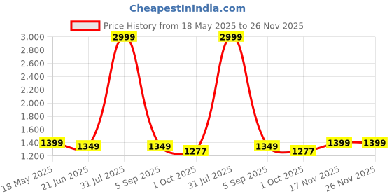 myntra.com SANCIA Floral Embroidered Sweetheart Neck Sequinned Kurti With Sharara And Dupatta sancia Price History Graph from 18 May 2025 to 26 Nov 2025