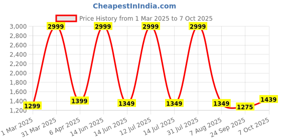 myntra.com SANCIA Geometric Embroidered Halter Neck Sequinned Crop Top With Palazzos & Dupatta sancia Price History Graph from 1 Mar 2025 to 7 Oct 2025