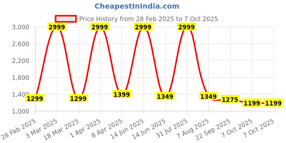 myntra.com SANCIA Geometric Embroidered Halter Neck Sequinned Crop Top With Palazzos & Dupatta sancia Price History Graph from 28 Feb 2025 to 7 Oct 2025