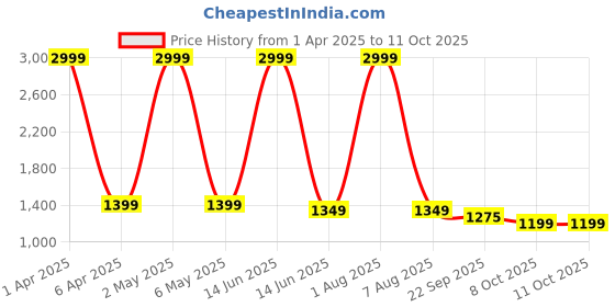 myntra.com SANCIA Geometric Embroidered Sweetheart Neck Flared Sleeves Top With Palazzo & Dupatta sancia Price History Graph from 1 Apr 2025 to 8 Oct 2025