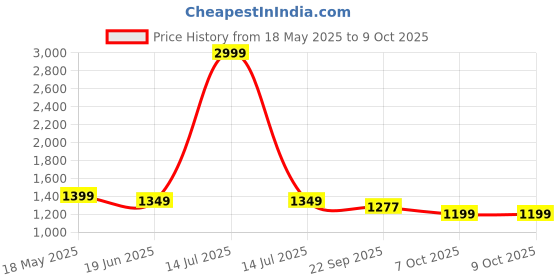 myntra.com SANCIA Notch-Neck Embroidered Sequinned Georgette Straight Kurta With Palazzos And Dupatta sancia Price History Graph from 18 May 2025 to 9 Oct 2025