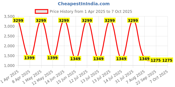 myntra.com SANCIA Shoulder Straps Embroidered Ethnic Georgette Top With Palazzos & Dupatta sancia Price History Graph from 1 Apr 2025 to 7 Oct 2025