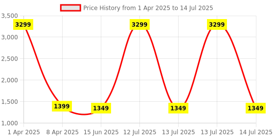 myntra.com SANCIA Shoulder Straps Embroidered Georgette Ethnic Tunic With Palazzos & Dupatta sancia Price History Graph from 1 Apr 2025 to 14 Jul 2025
