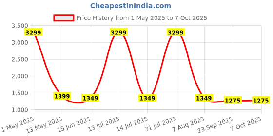 myntra.com SANCIA Shoulder Straps Sequinned Georgette Ethnic Top With Palazzos & Dupatta sancia Price History Graph from 1 May 2025 to 7 Oct 2025
