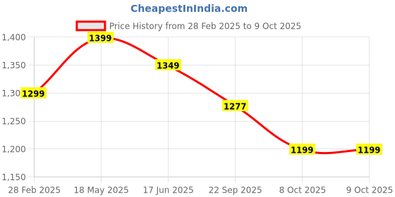 myntra.com SANCIA Women Embroidered High Slit Sequinned Kurta with Sharara & With Dupatta sancia Price History Graph from 28 Feb 2025 to 8 Oct 2025