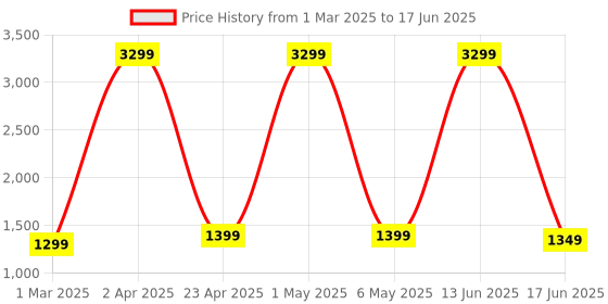 myntra.com SANCIA Women Embroidered Layered Sequinned Kurta with Palazzos & With Dupatta sancia Price History Graph from 1 Mar 2025 to 17 Jun 2025