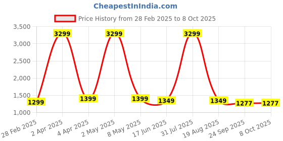 myntra.com SANCIA Women Embroidered Layered Sequinned Kurta with Palazzos & With Dupatta sancia Price History Graph from 28 Feb 2025 to 8 Oct 2025