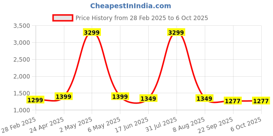 myntra.com SANCIA Women Embroidered Layered Sequinned Kurta with Palazzos & With Dupatta sancia Price History Graph from 28 Feb 2025 to 6 Oct 2025