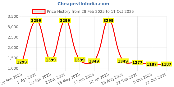 myntra.com SANCIA Women Embroidered Layered Sequinned Kurta with Palazzos & With Dupatta sancia Price History Graph from 28 Feb 2025 to 11 Oct 2025