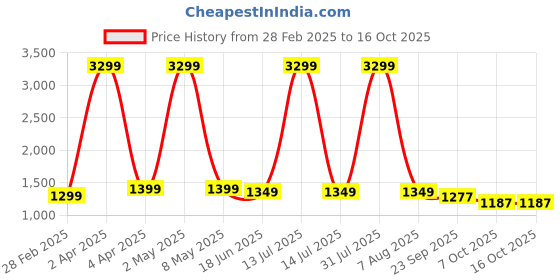 myntra.com SANCIA Women Embroidered Layered Sequinned Kurta with Palazzos & With Dupatta sancia Price History Graph from 28 Feb 2025 to 16 Oct 2025
