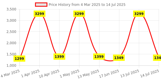 myntra.com SANCIA Women Embroidered Layered Sequinned Kurta with Palazzos & With Dupatta sancia Price History Graph from 4 Mar 2025 to 14 Jul 2025