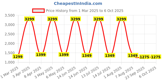 myntra.com SANCIA Women Embroidered Layered Sequinned Kurta with Palazzos & With Dupatta sancia Price History Graph from 1 Mar 2025 to 5 Oct 2025