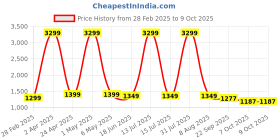 myntra.com SANCIA Women Embroidered Layered Sequinned Kurta with Palazzos & With Dupatta sancia Price History Graph from 28 Feb 2025 to 8 Oct 2025
