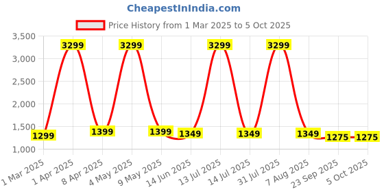 myntra.com SANCIA Women Embroidered Layered Sequinned Kurta with Palazzos & With Dupatta sancia Price History Graph from 1 Mar 2025 to 5 Oct 2025
